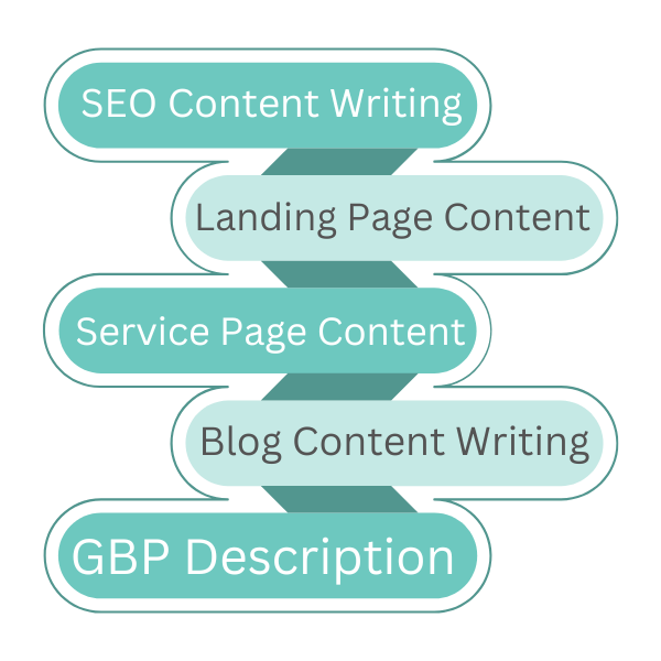 Content Writing Service, best content writing servicesx, Engaging SEO content Writing, Landing Page Content Writing, Service Page Content Writing, Blog Content Writing, Google Business Profile Description, GBP Description Writing